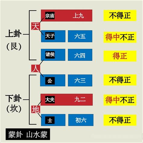 蒙卦運勢|「蒙卦」山水蒙易經第四卦詳細解說